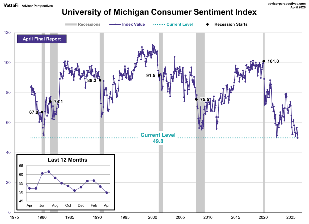 University of Michigan Consumer Sentiment Index