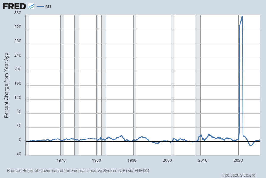 M1SL Percent Change From Year Ago