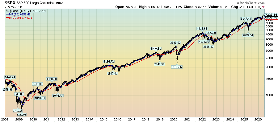 S&P500 since 2008