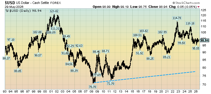 U.S. Dollar daily 98.94