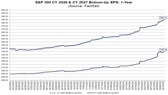 S&P500 EPS