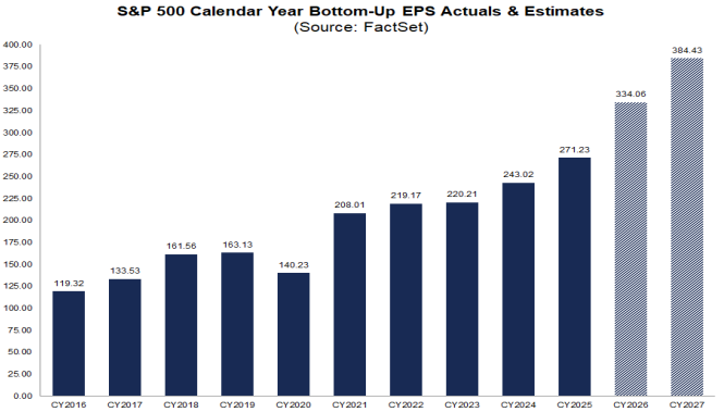 S&P500 EPS