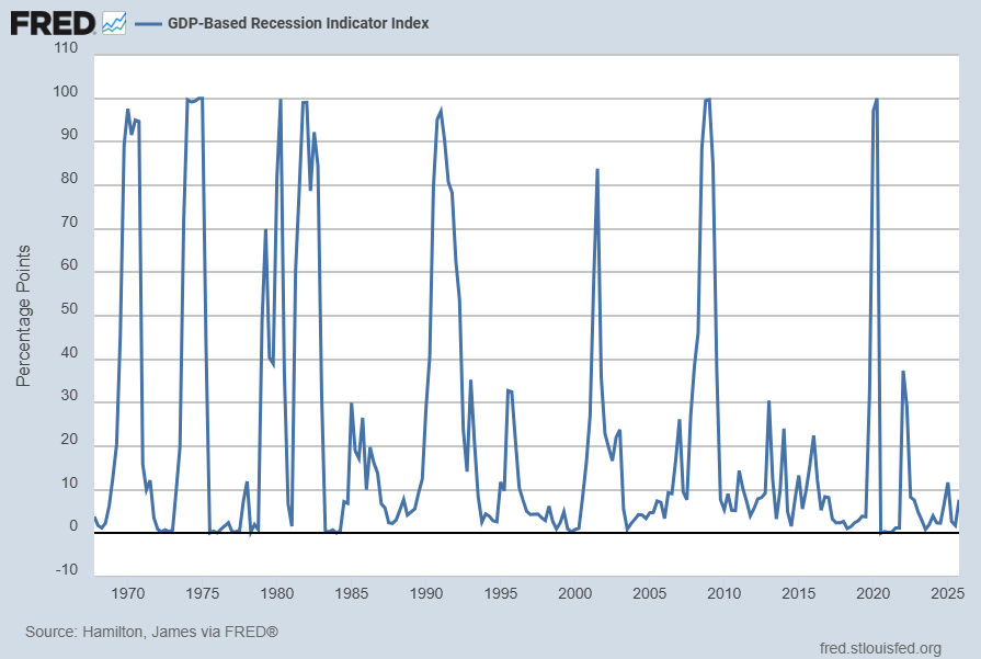 GDP-Based Recession Indicator Index
