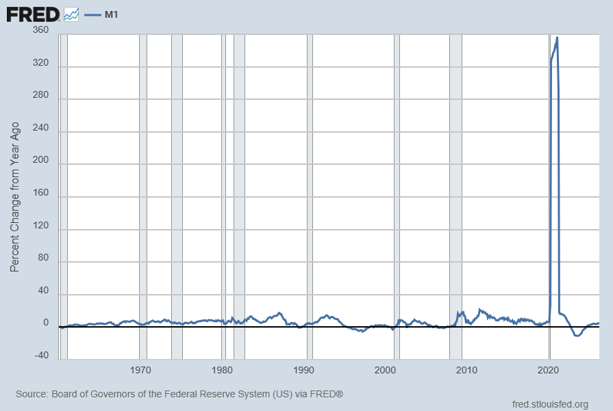 M1SL Percent Change From Year Ago