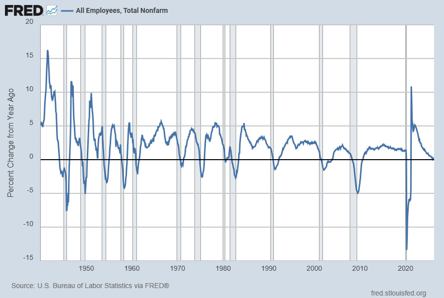 PAYEMS Percent Change From Year Ago