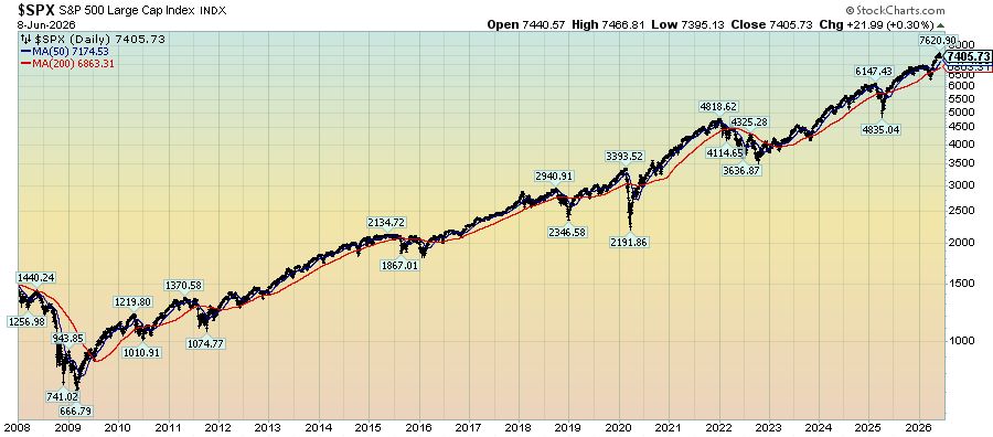S&P500 since 2008