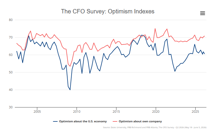 The CFO Survey: Optimism Indexes
