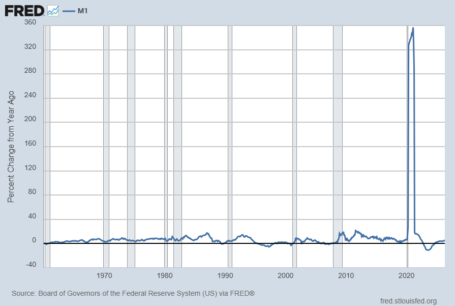 M1SL Percent Change From Year Ago