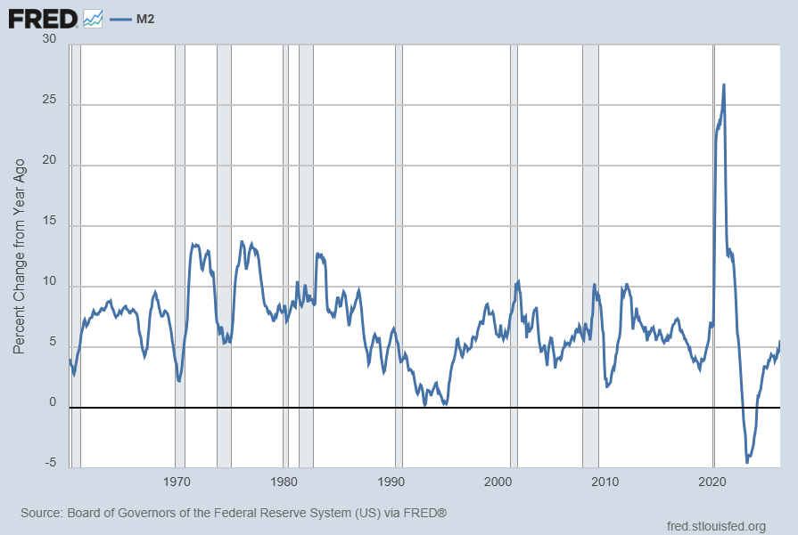 M2SL Percent Change From Year Ago