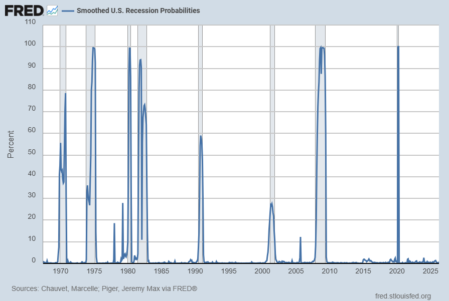 Smoothed U.S. Recession Probabilities