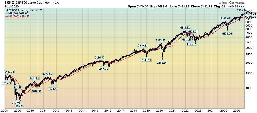 S&P500 7482.71
