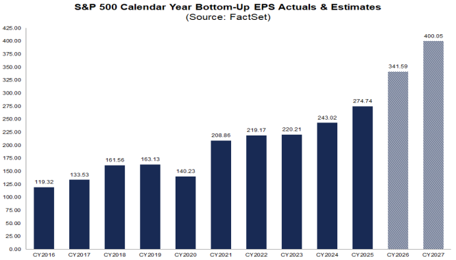 S&P500 EPS