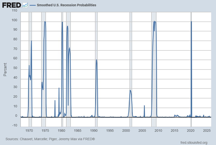 Smoothed U.S. Recession Probabilities
